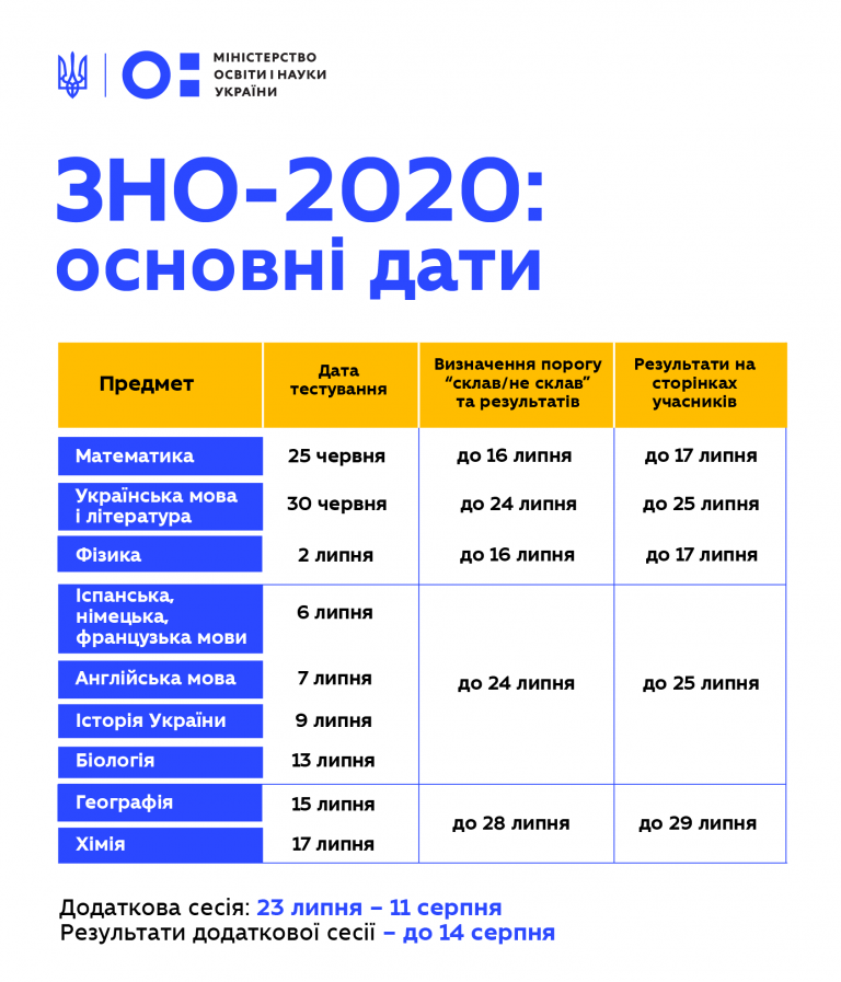 МОН затвердило оновлений графік проведення зовнішнього незалежного оцінювання у 2020 році